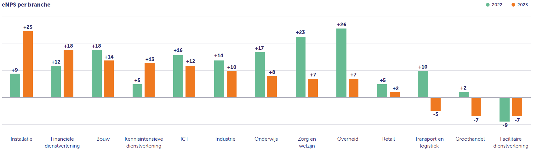 eNPS per branche