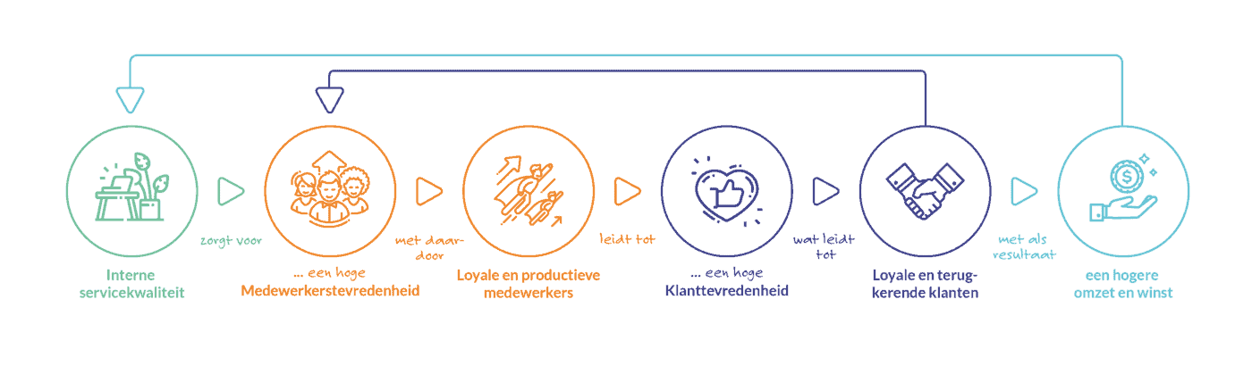 Integron Service Profit Chain