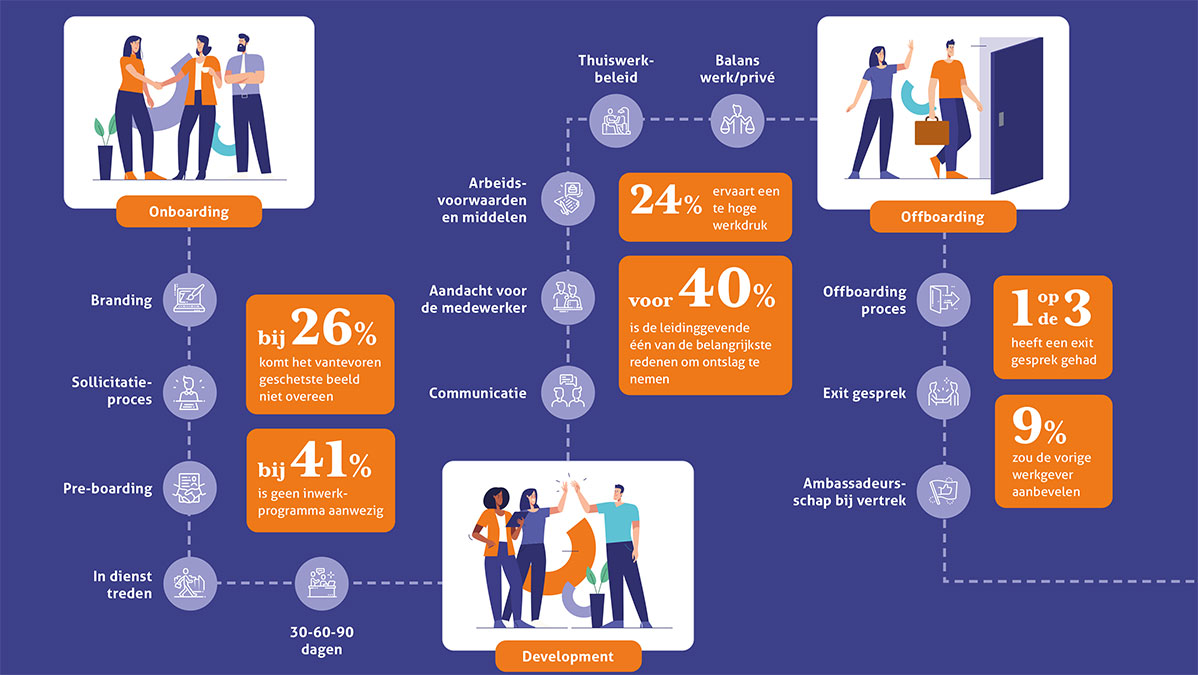 Wat doen we precies tijdens een employee journey onderzoek?