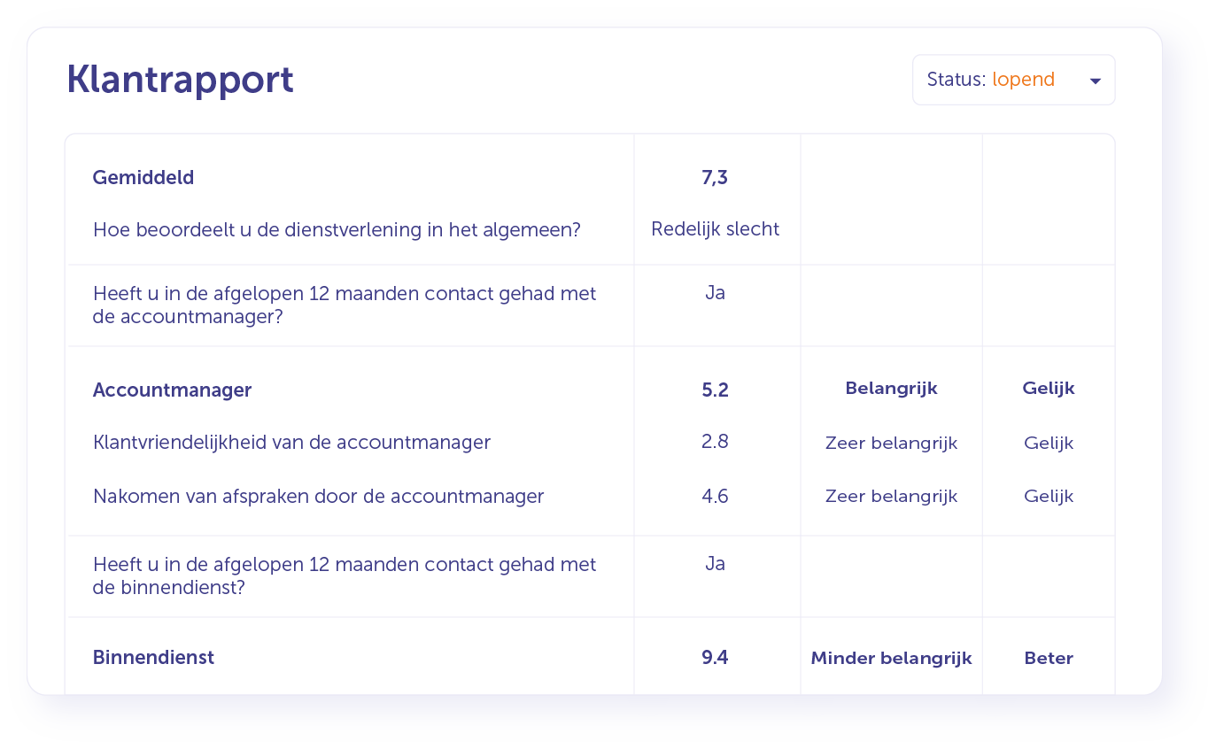 Actueel beeld van klantbeleving Medewerkster van Integron die de klant belt voor een tussentijds contactmoment